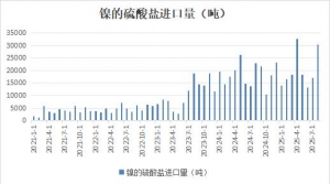 下游需求旺盛 中国8月进口硫酸镍大幅提升
