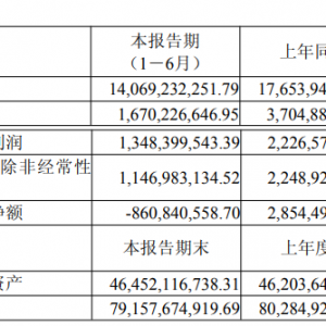 潞安环能：随着取暖季的到来 煤价存在一定上涨动力 上半年净利同比下降39.44% ...