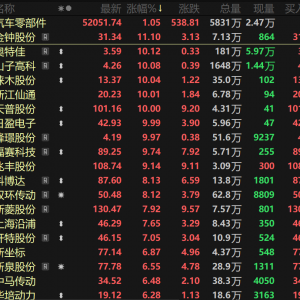 汽车零部件板块近期迎来机器人与智能驾驶双重催化 奥特佳等7股涨停【SMM热点】 ...