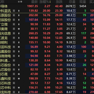 利好频传！半导体板块持续火热 中芯国际、芯原股份、德明利股价均创历史新高【热股】 ...