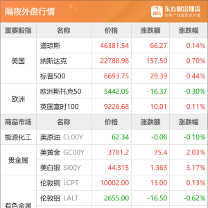 东方财富期货早餐 9月23日 周二