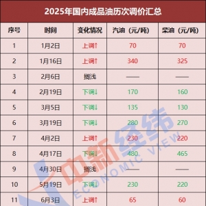 原油价格震荡 国内成品油调价或搁浅