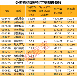 迎大利好，这一品类出货量大增超60%！外资机构密集调研4股