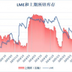 沪伦两市锌库存表现分化 沪锌库存增至逾一年新高