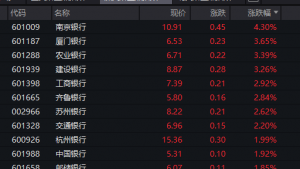 一则大消息，这只港股两天最多翻4倍！A股银行板块走强