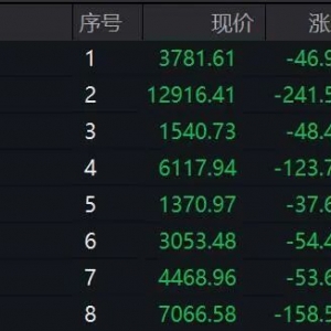 增仓股逆市拉升！半导体异动，605358，直线涨停！