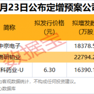 业绩暴增！300604，“20cm”涨停