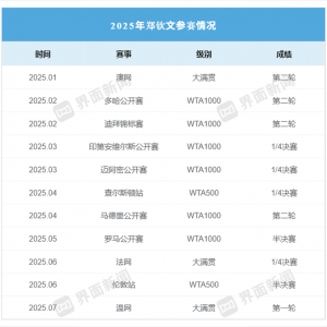 WTA官宣郑钦文出战中网，中国赛季商业比拼进行时