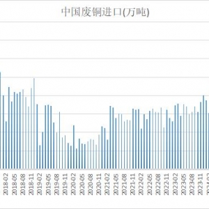 海关总署：中国8月废铜进口量回落 日本和泰国输送量都有不同程度回落 ...