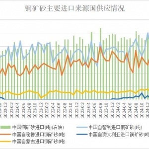 海关总署：智利输送量增加 中国8月铜矿砂进口量继续上升