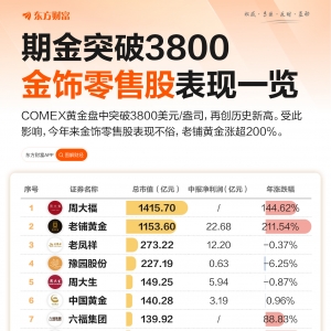 又双叒叕新高 纽约期金突破3800 金饰零售股表现如何？