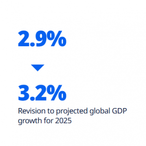 经合组织上调今年全球增长预期 但警告仍有关税与通胀风险