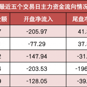 【23日资金路线图】两市主力资金净流出超760亿元 银行等行业实现净流入 ...