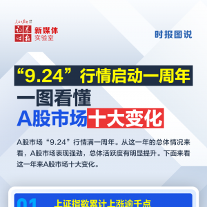 “9.24”一周年！A股十大变化，一图看懂→