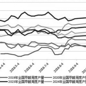 甲醇港口累库压力增大 后市易跌难涨