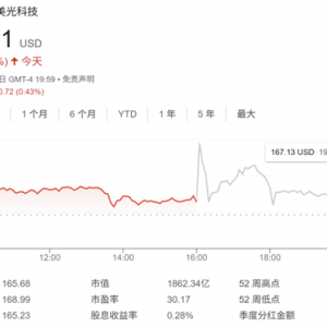 AI需求强劲又一力证！美光Q4销售额大增46% 业绩指引亮眼