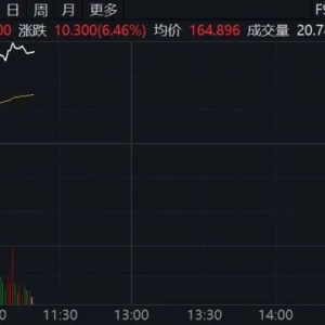 阿里巴巴，传来大消息！股价涨超6%！