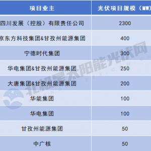 四川甘孜3.75GW光伏项目优选：四川发展、京东方、甘孜州能源集团等入围 ...