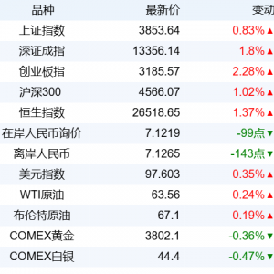 新华财经晚报：阿里巴巴宣布与英伟达开展Physical AI合作