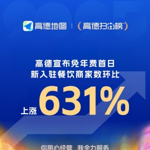 高德：单日新入驻餐饮商家数涨631%，创历史峰值