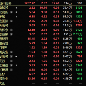 政策暖风频吹 住建部、央行等齐发声 房地产板块走强 渝开发等涨停【SMM快讯】 ...