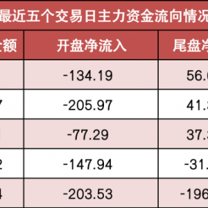 【24日资金路线图】沪深300主力资金净流入超80亿元 电子等多个行业实现净流入 ...