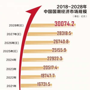 文化创新激发消费新活力 万亿国潮经济强势崛起