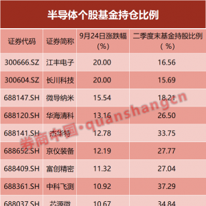 半导体再掀涨停潮！“上行周期”成多家公募共识