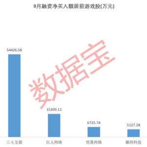 600159，重要收购！9月获批游戏版号出炉，3只游戏股获融资客大幅净买入 ...