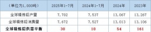 ILZSG：2025年1-7月全球铅市场供应过剩3万吨