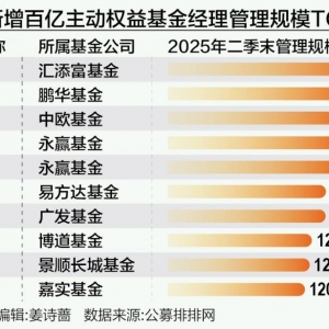 15位基金经理晋级“百亿操盘手”