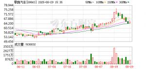 零跑汽车第100万台整车下线