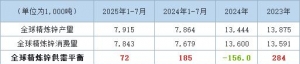 ILZSG：2025年1-7月全球锌市场供应过剩7.2万吨