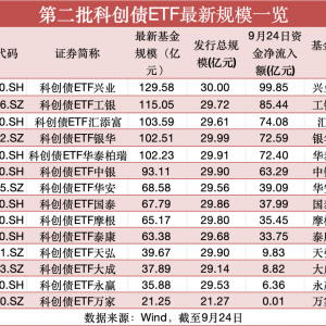太猛了，一天诞生5只百亿级ETF
