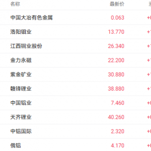 供应危机引爆国际铜价 江西铜业H股一度涨超10%