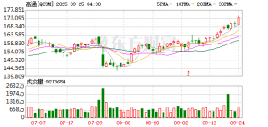 高通推出第五代骁龙8至尊版移动平台 小米、vivo等手机品牌将搭载 ...