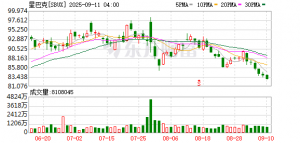 星巴克宣布在北美裁员约900人 关闭部分门店以进行重组
