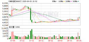 国际铜价大涨 纽约铜期价创两个月来新高