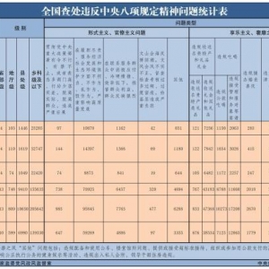 2025年8月全国查处违反中央八项规定精神问题26838起