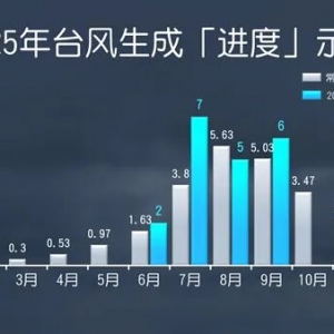扎堆出没！台风 “博罗依”国庆假期前将影响华南