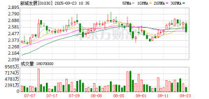 新城发展叫停股份融资事项 不影响业务运营及财务状况