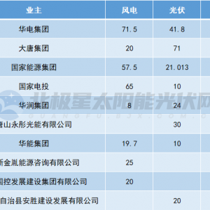 河北超7GW风、光指标：华电、大唐、国能、国电投领衔