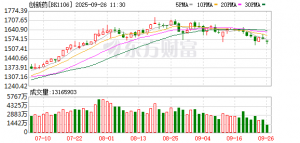 集体大跌！特朗普宣布：100%关税！