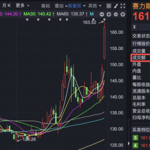 601127，涨停！成交超110亿元！