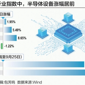 半导体设备板块一骑绝尘