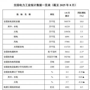 国家能源局：1-8月份全国太阳能发电装机容量11.2亿千瓦 同比增长48.5% ...