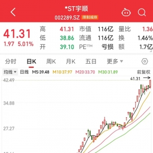 10倍，年内最强ST股诞生！最低价+最低市值股是它