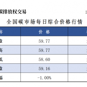 9月26日全国碳市场价跌1% 碳排放配额总成交3182885吨【交易日报】 ...
