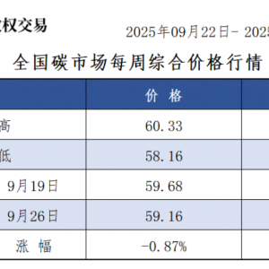本周全国碳市场价跌0.87% 碳排放配额总成交92753422吨【交易周报】 ...