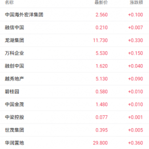 政策暖风持续提振房地产股 中国海外宏洋集团涨超4%